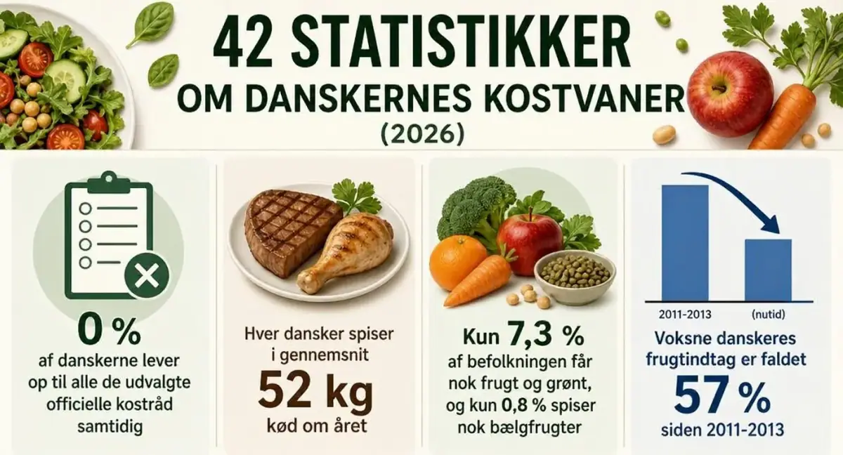 42 statistikker om danskernes kostvaner (2026)