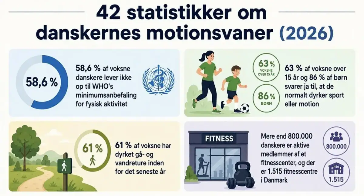 42 statistikker om danskernes motionsvaner (2026)