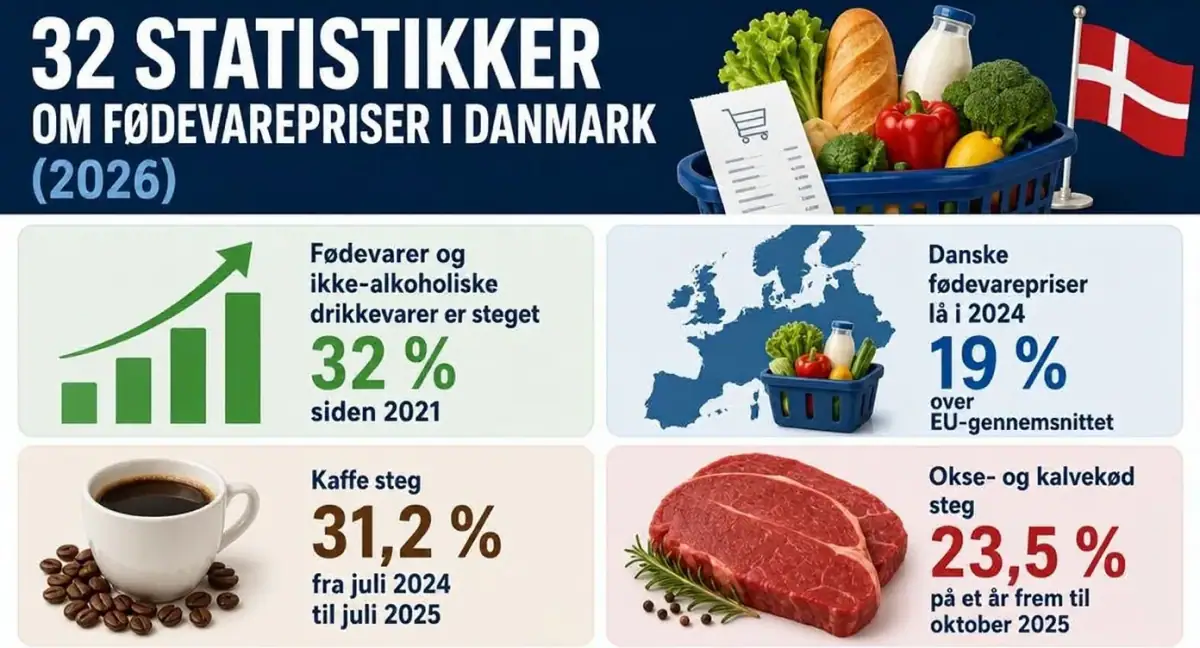32 statistikker om fødevarepriser i Danmark (2026)