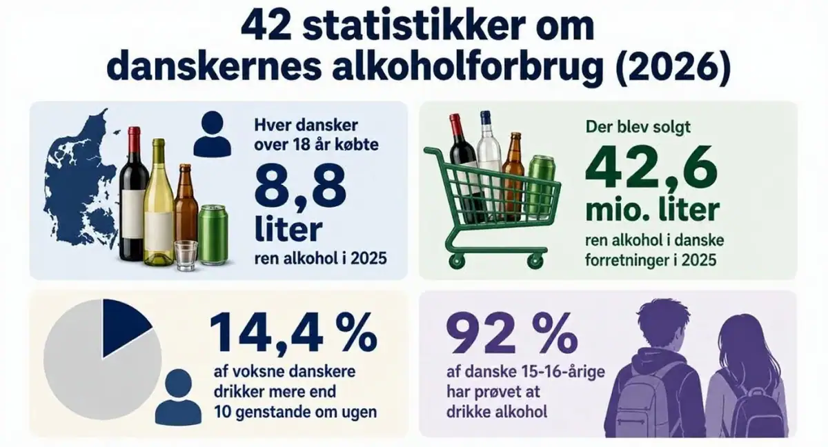 42 statistikker om danskernes alkoholforbrug (2026)