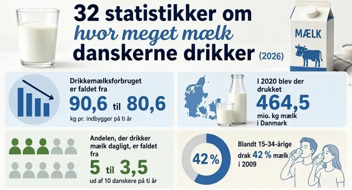 32 statistikker om hvor meget mælk danskerne drikker (2026)