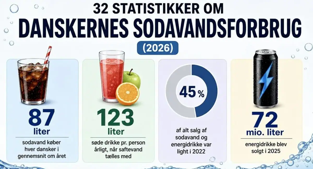 32 statistikker om danskernes sodavandsforbrug (2026)